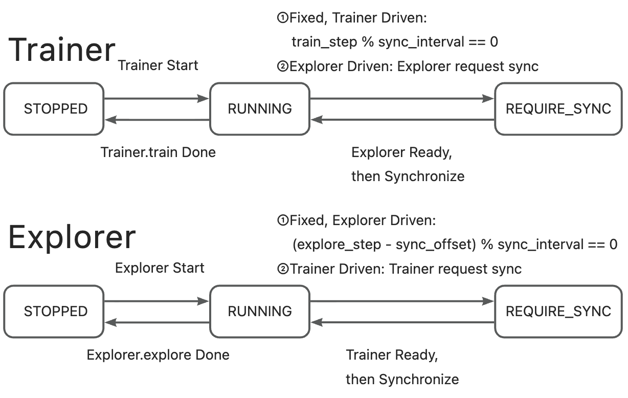NCCL Synchronization