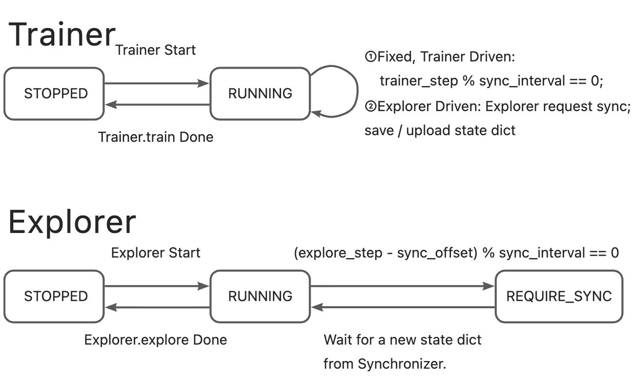 CHECKPOINT/MEMORY Synchronization