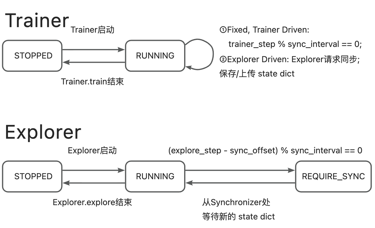 CHECKPOINT/MEMORY 同步