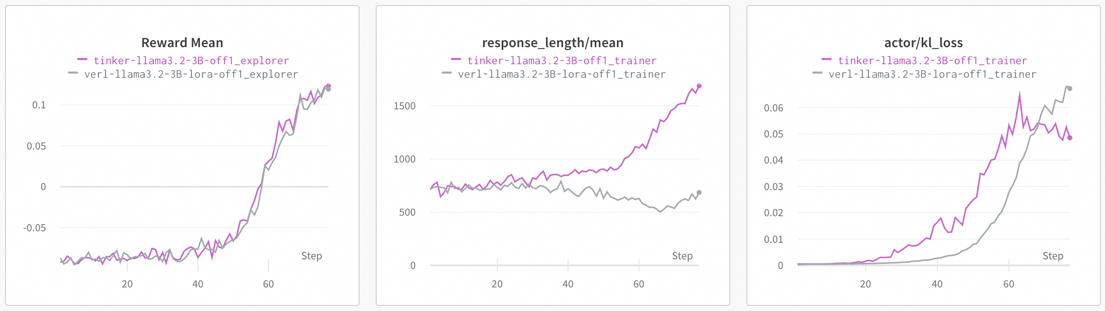 GSM8K 训练奖励曲线